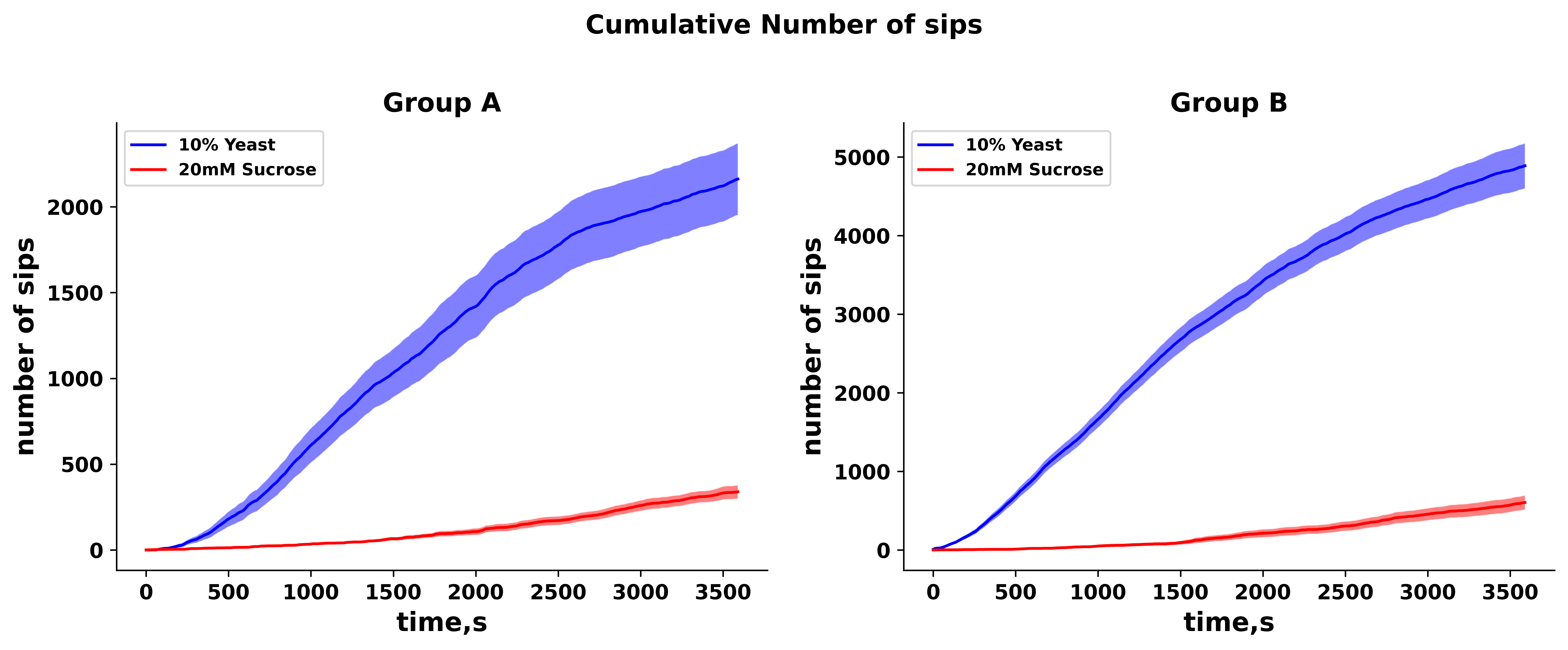 Cumulative flyPAD food intake trace