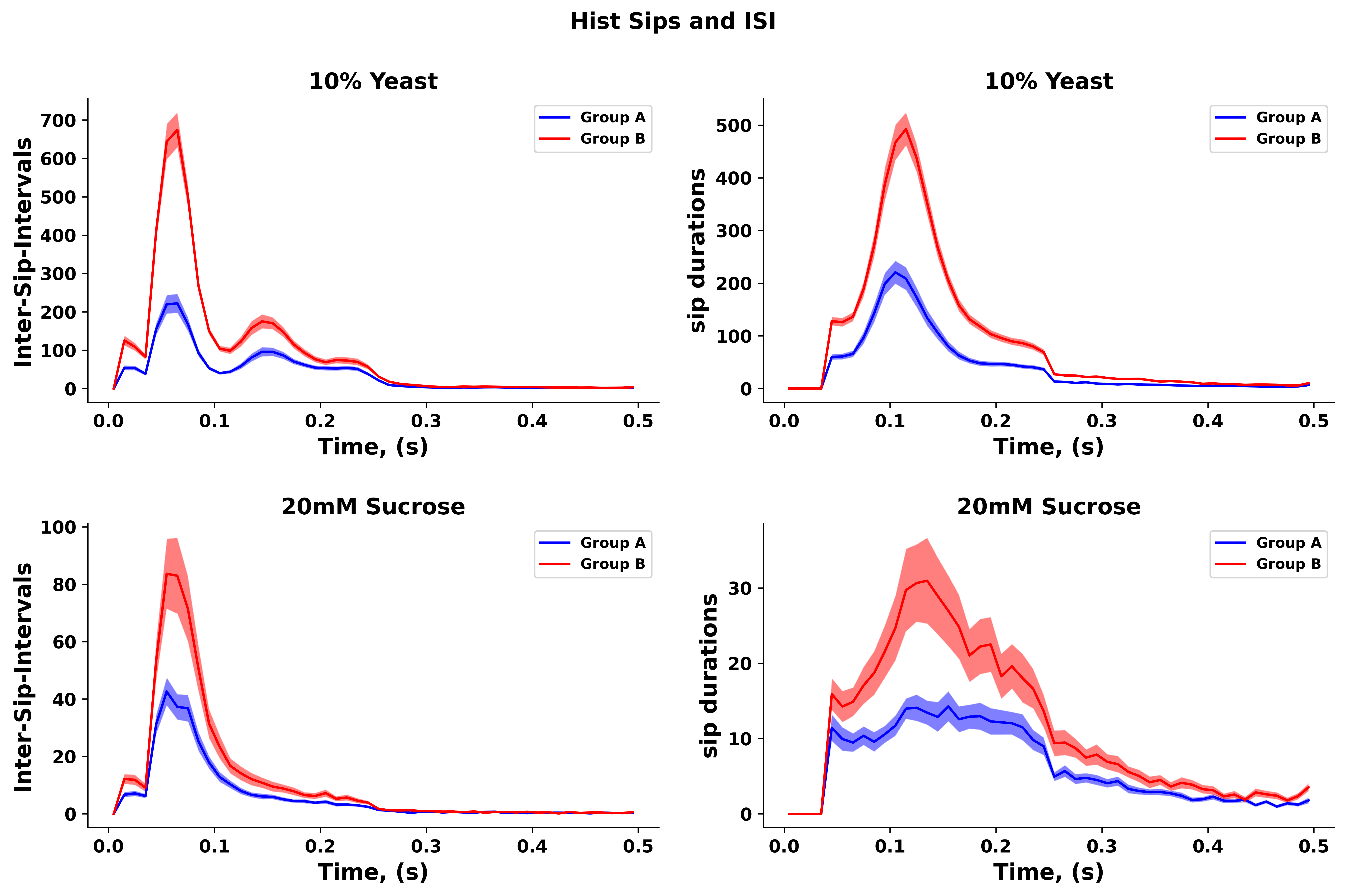 Sip Durations & ISIs