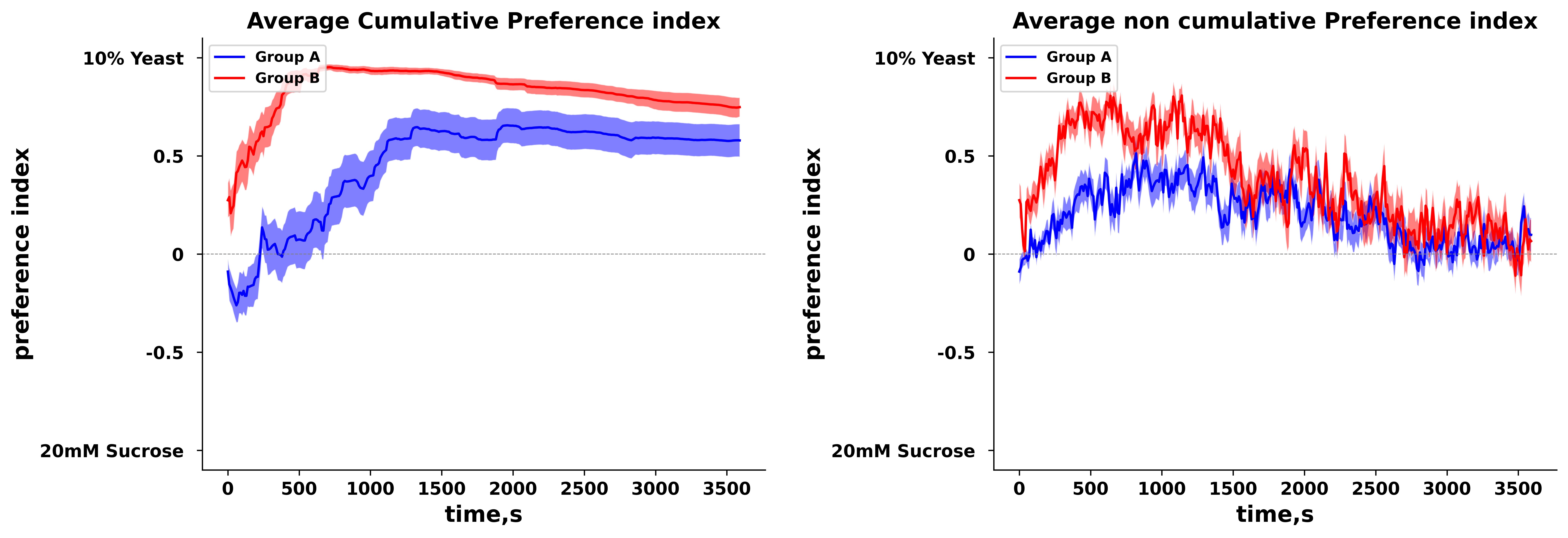 flyPAD food preference index over time